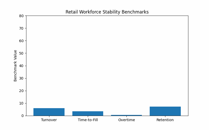 Retail retention bar chart