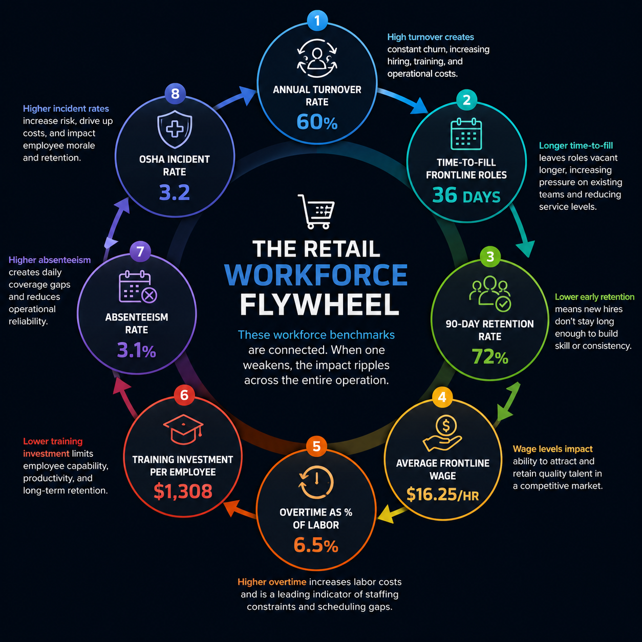 Retail Retention Flywheel