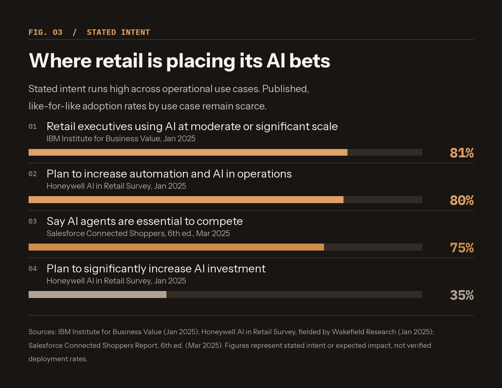 Where retail is placing its AI bets