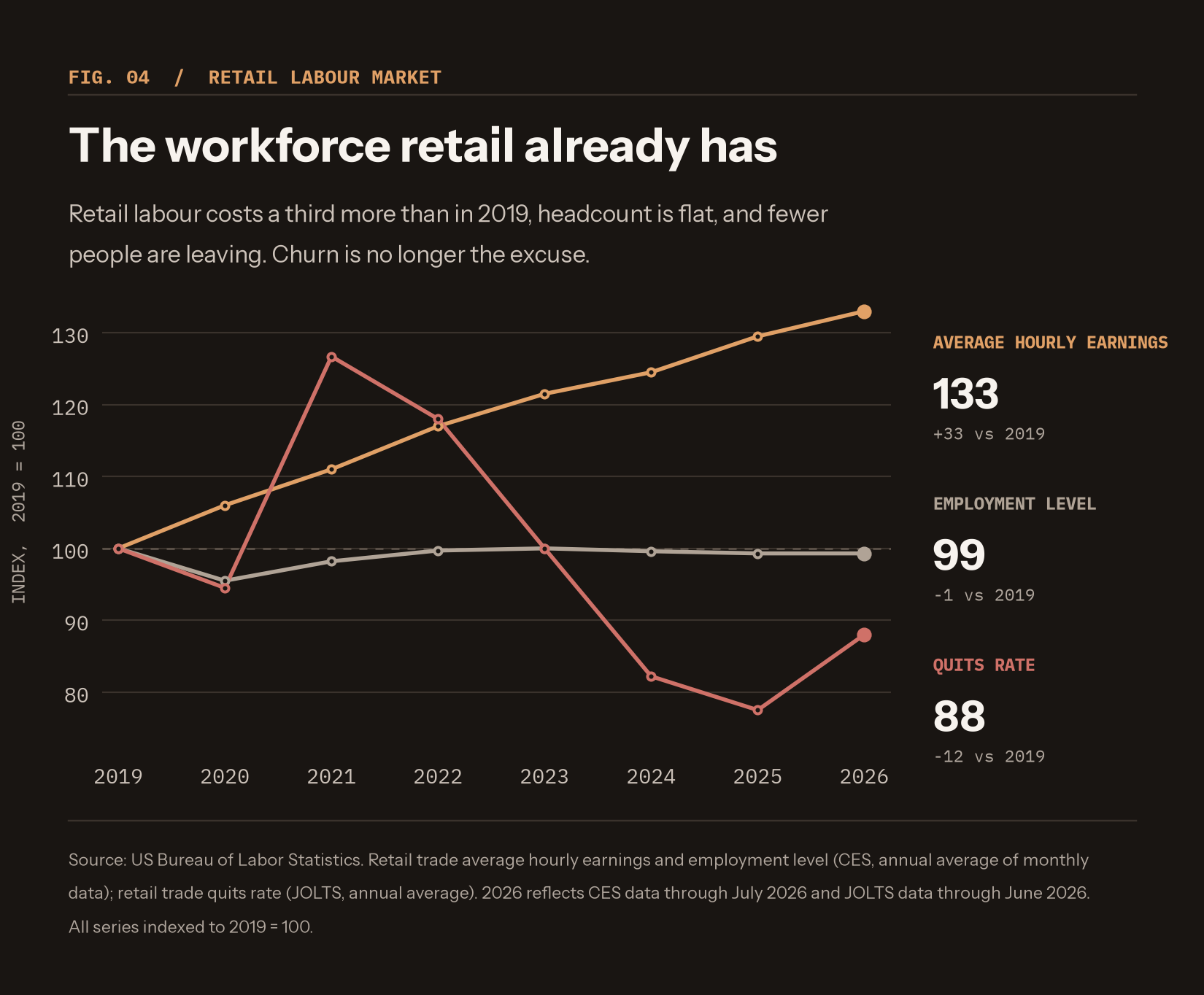 Retail labour conditions, indexed to 2019