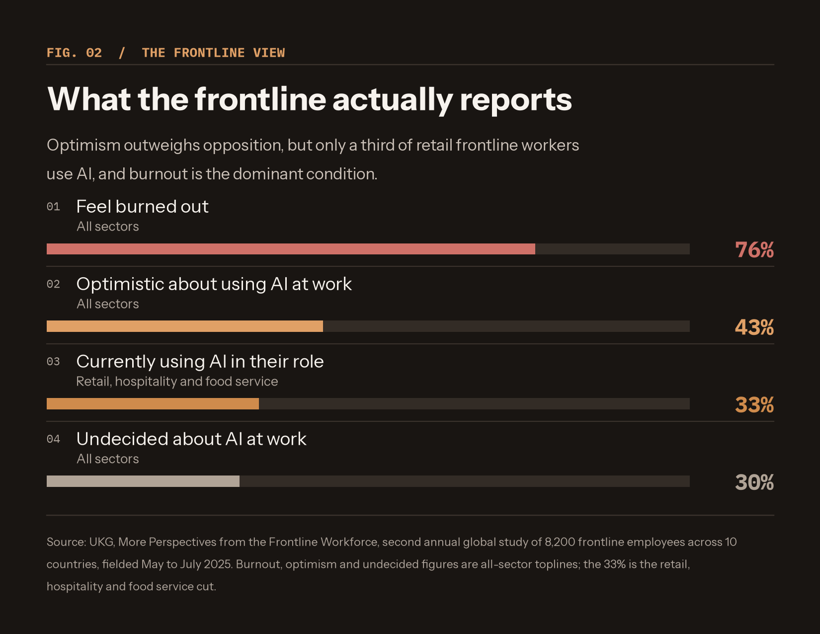 What the frontline actually reports